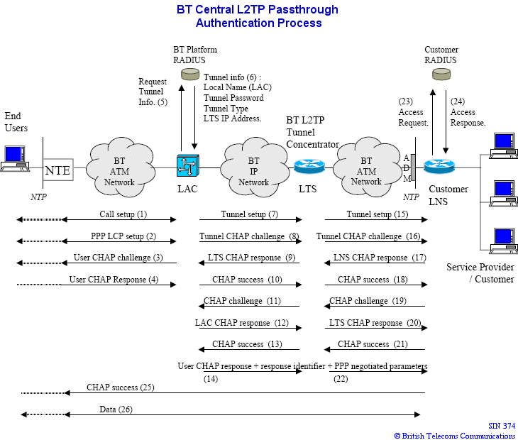 PPP over BT Wholesale 20CN