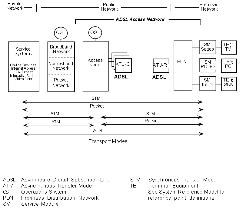 ADSL Network Elements