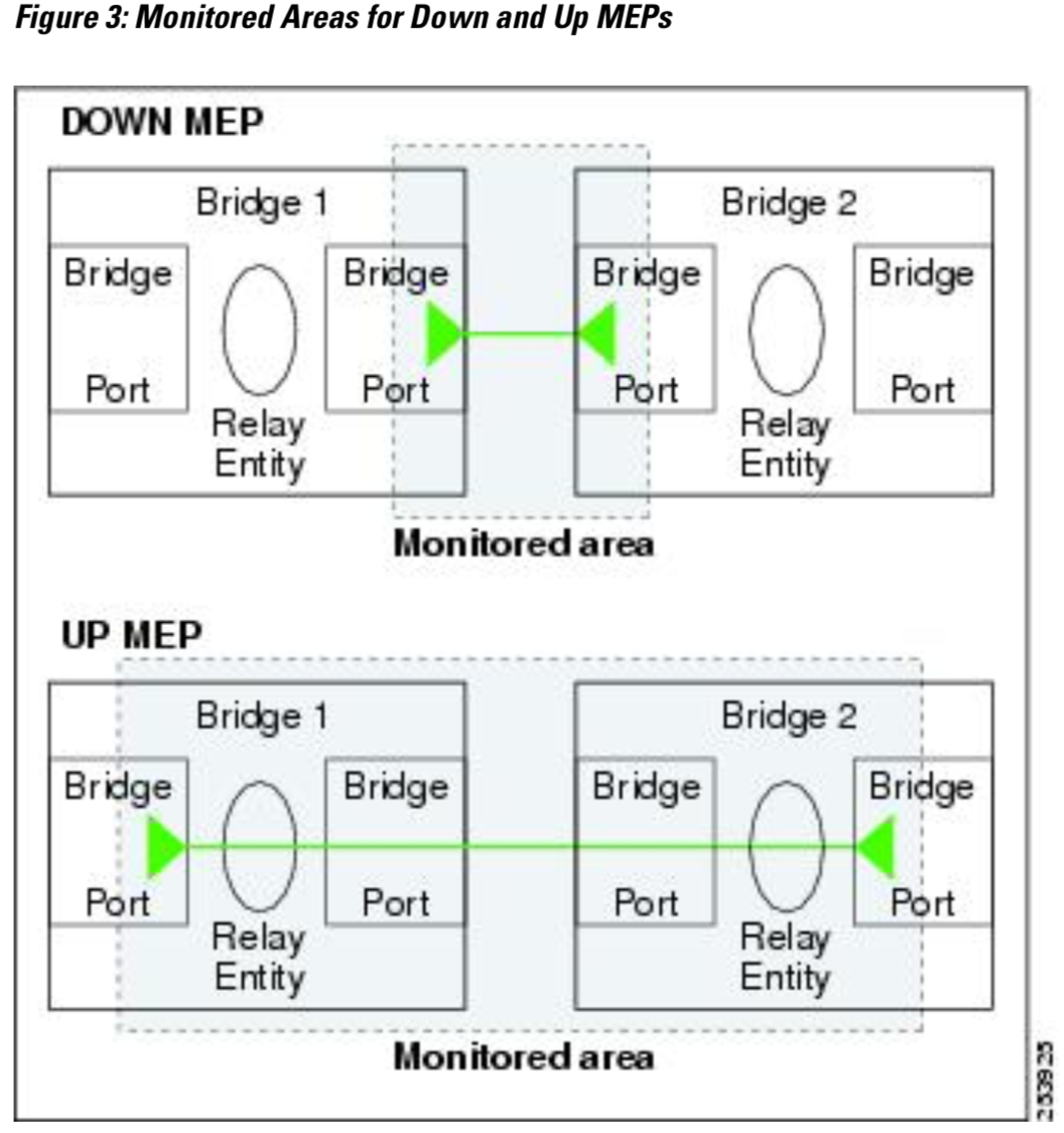 Monitoring area